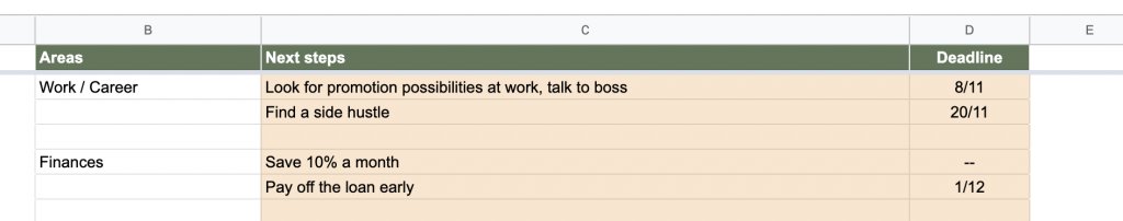 The Action plan tab: example next steps and deadlines for work and career and for finances