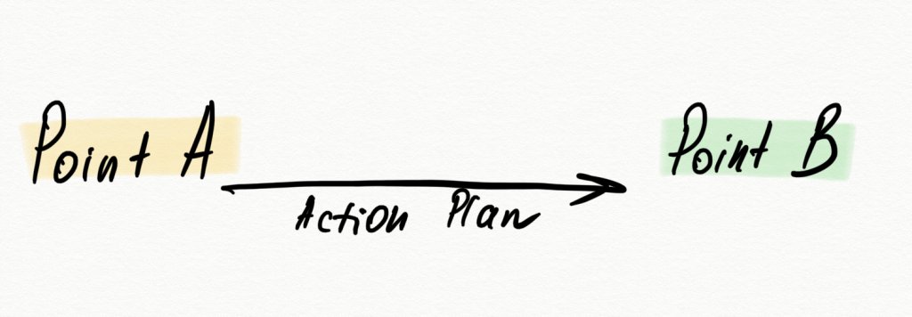 A hand-drawn sketch: Point A, an arrow labeled Action plan, and Point B