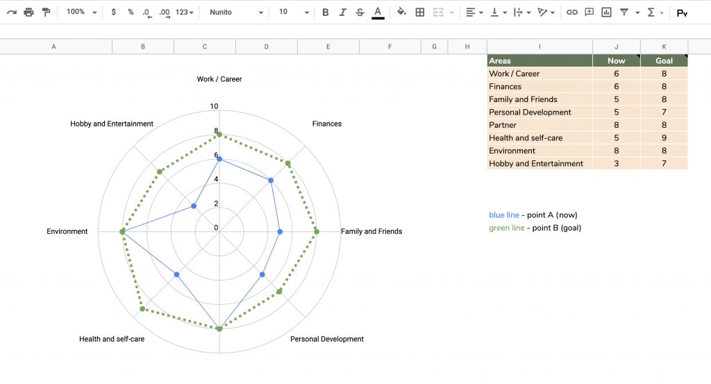 The life balance wheel template in Google Sheets: a wheel chart with eight areas, a blue line for now and a dotted green line for the goal, next to a table of scores